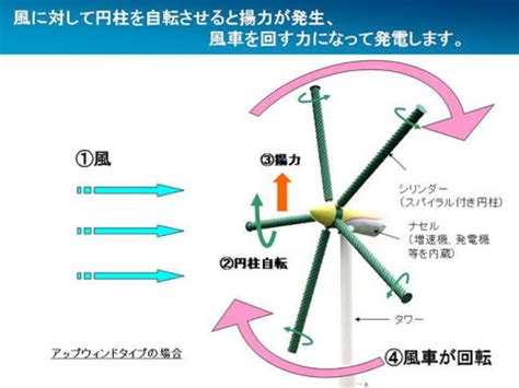 風車 原理|風車